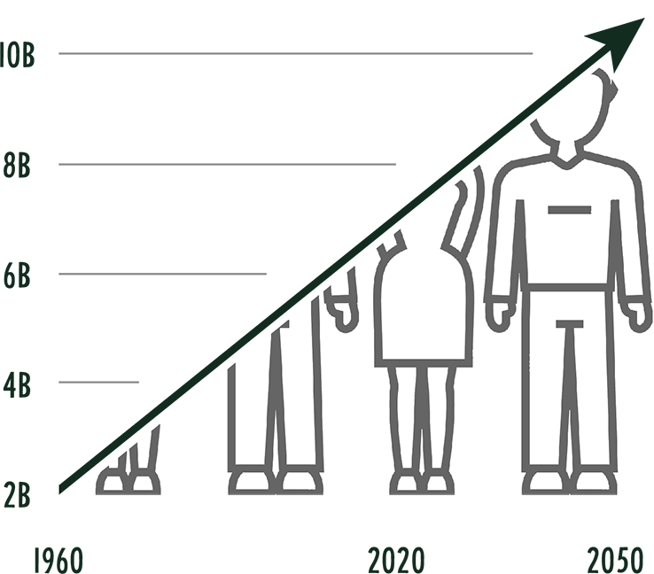 Graph showing world population of 10 billion people in 2050.